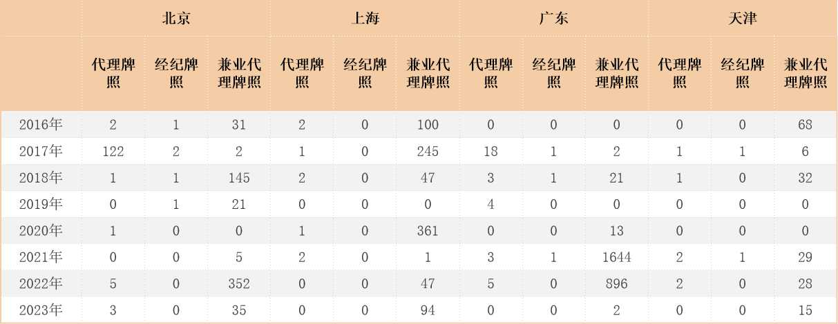 金监局吊销/注销保险中介牌照清单